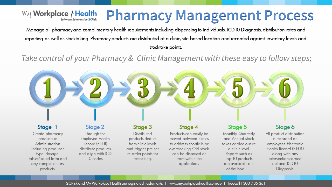 Pharmacy Management Software Process