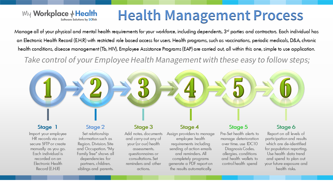 Health Management Software Process